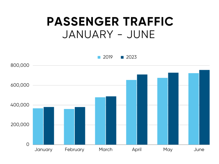 titl - June Traffic,passenger movements,750000,malta airport,June